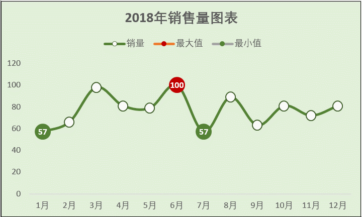 excel动态折线图,原来是这么操作的!__财经头条