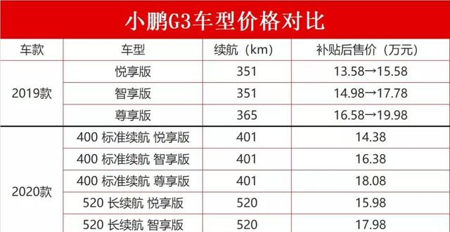 小鹏车主看小鹏新款风波：增配不加价，为何犯了粉丝的大忌？