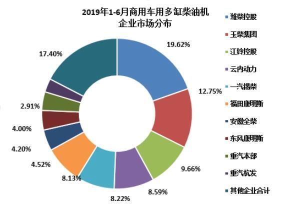 潍柴占比两成 玉柴客车动力领先 一文看懂上半年柴油机市场销量