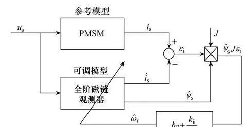 电动汽车转速估计器设计