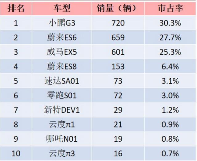 生死劫已至!7月最高销量720台,造车新势力还能坚持多久?