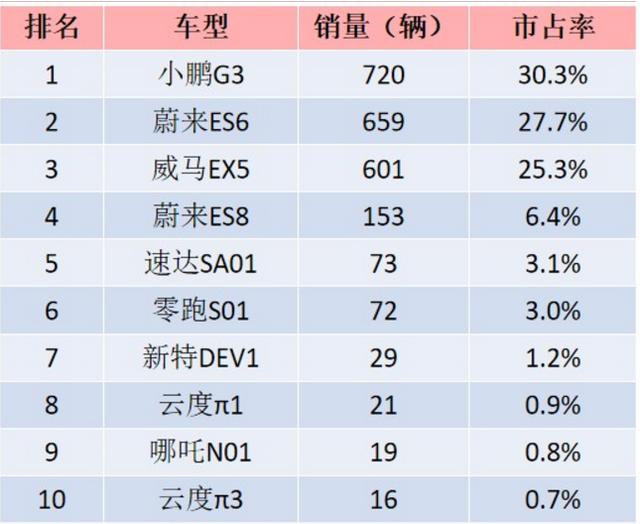 生死劫已至！7月最高销量720台，造车新势力还能坚持多久？