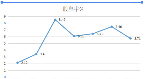 上汽集团分析3.0