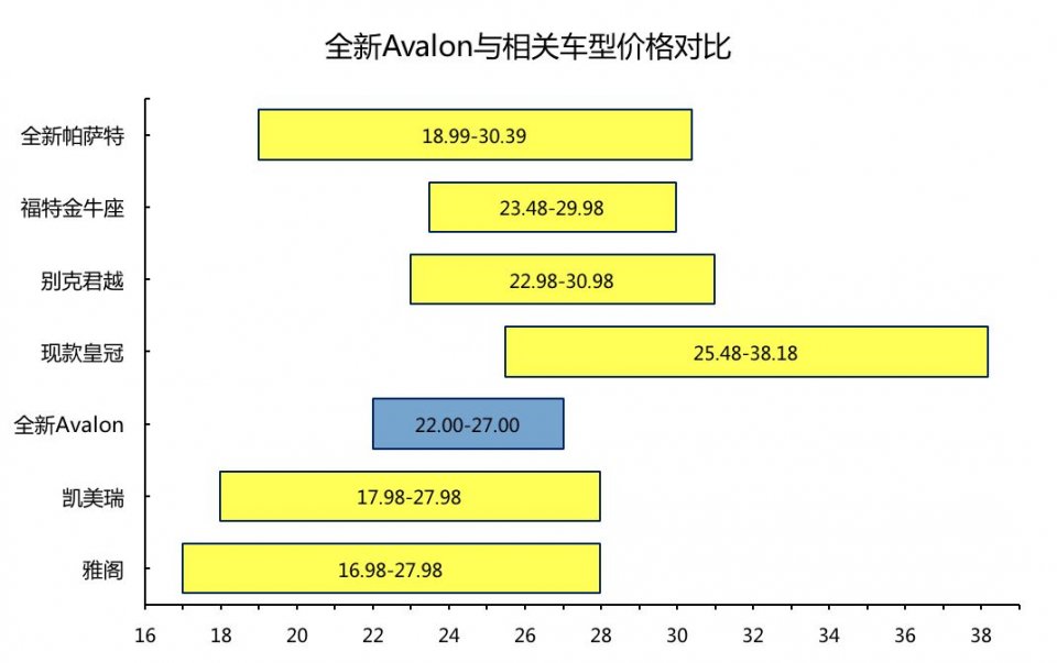 丰田Avalon的竞品是谁？