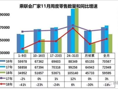 经销商库存量已连续11个月超过预警线！今年到底怎么了