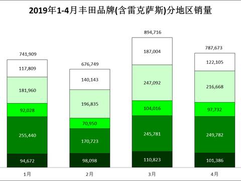 4月丰田汽车全球销量同比增2.8%,产量同比增