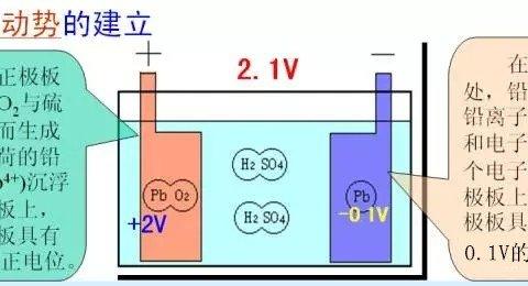 汽车上用的铅酸蓄电池，“铅”和“酸”是如何反应产生电能的？