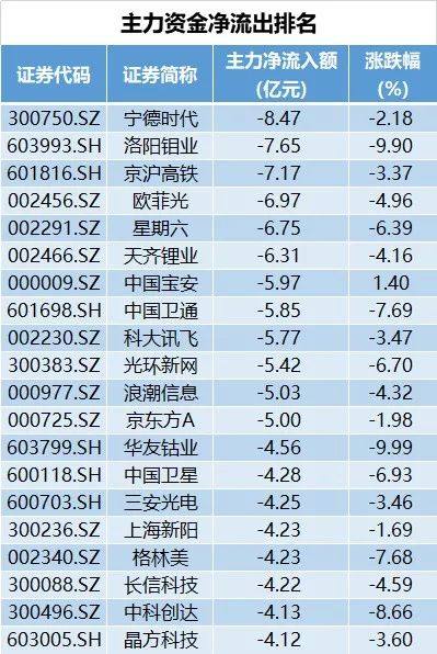 创业板主力资金净流出146亿元,沪深300成分股