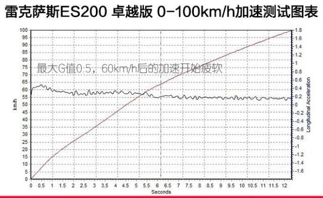 难分难解 对比亚洲龙双擎/凯美瑞双擎/ES200