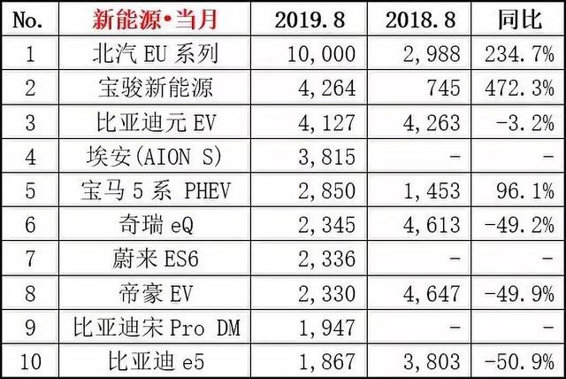 2.9秒破百，王朝系列再添一员猛将，比亚迪要做"国产特斯拉"