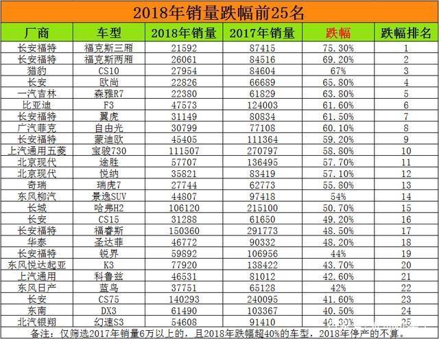 2018年销量下跌最惨25款车 奇瑞比亚迪长城各1款 无吉利 那长安呢
