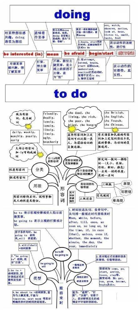 好腻害的思维导图,其实英语也就这么回事。