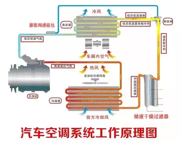 汽车空调是如何制冷的说说汽车空调系统的结构和工作原理