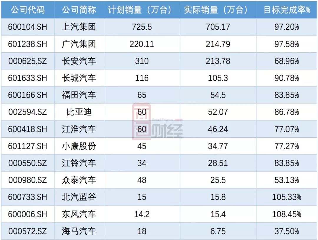 迎战低增长：八大车企未完成年度销量目标，国产车普降销量预期