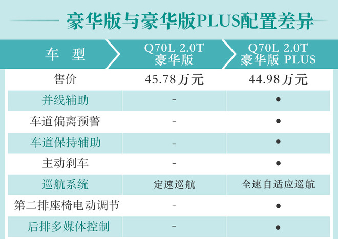 外观不变/配置提升 英菲尼迪Q70L新老对比