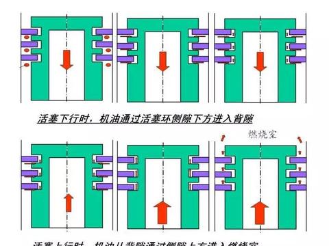 汽车保养时，所谓的机油减少、机油增多、机油乳化都是什么意思？