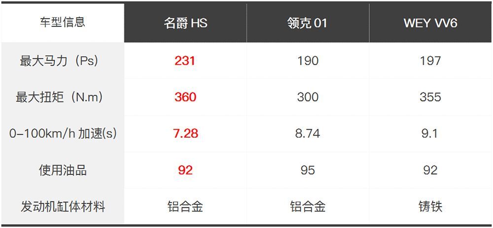 国产最快SUV,名爵HS能7.28秒破百,发动机出自这家工厂