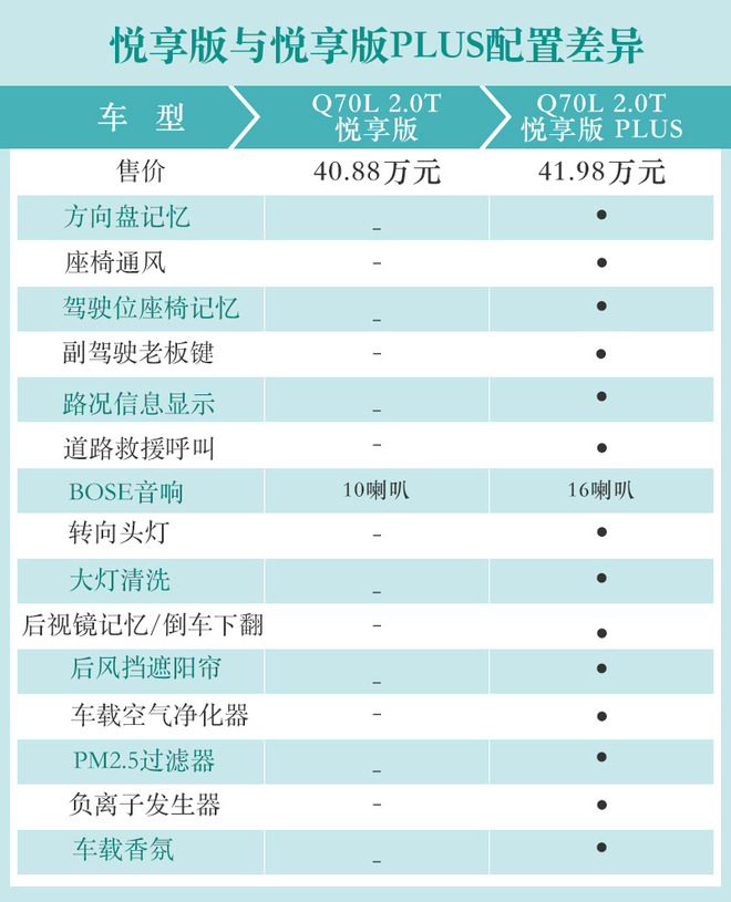 外观不变/配置提升 英菲尼迪Q70L新老对比