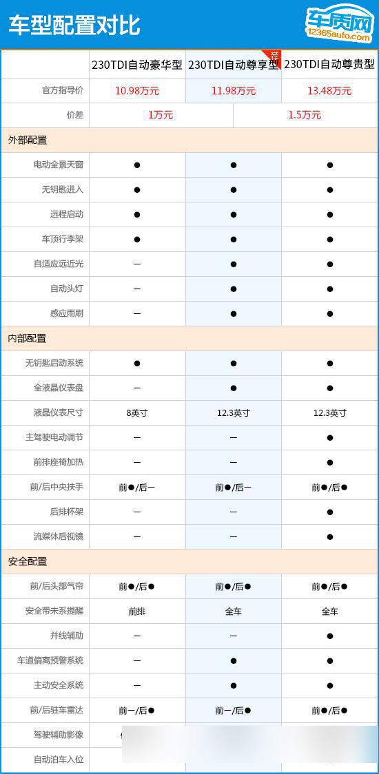 推荐次顶配车型 一汽奔腾T77购车指南