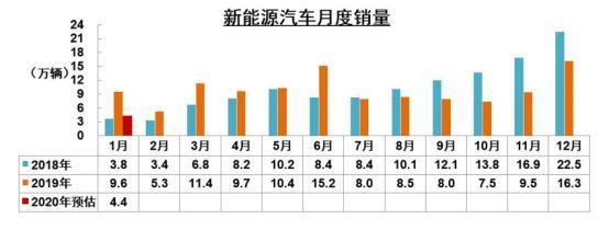 新能源一月销量再度腰斩 2月中旬能否迎来转机？