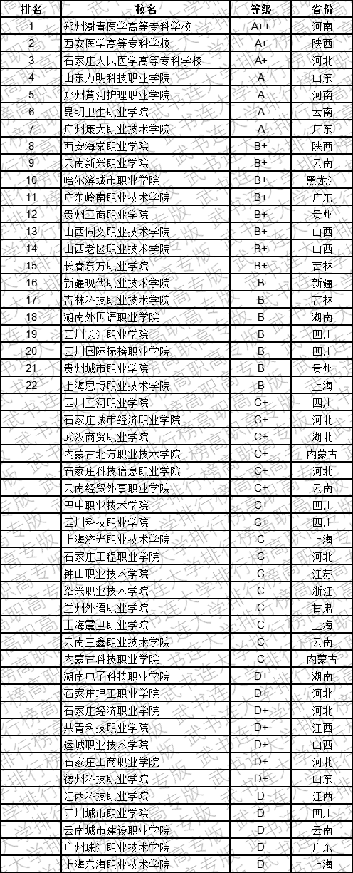 武书连2019中国民办高职高专学科大类排行榜