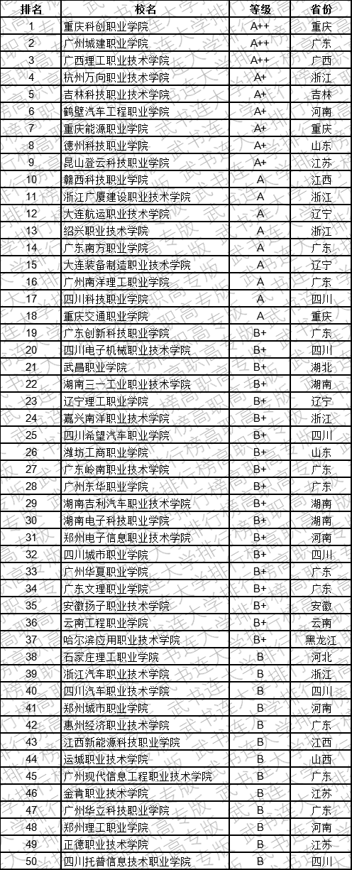 武书连2019中国民办高职高专学科大类排行榜