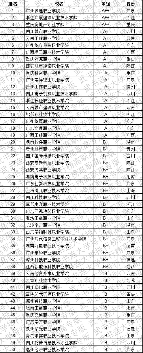 武书连2019中国民办高职高专学科大类排行榜