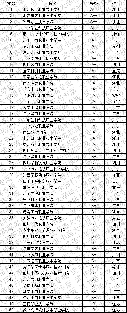 武书连2019中国民办高职高专学科大类排行榜