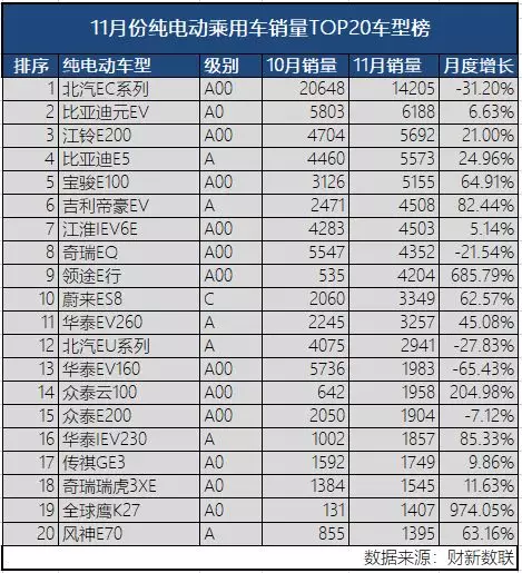 新能源乘用车企演义：比亚迪北汽领头，上汽跌到第六位