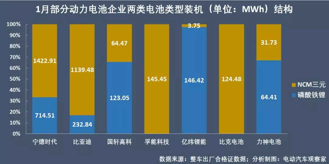 动力电池争霸:时代上汽惊艳,外资电池仅供插混
