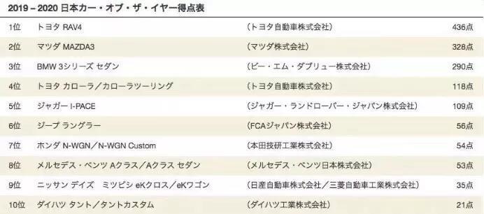 2019-2020年度日本十佳车型出炉，原来日本人最爱的是丰田RAV4