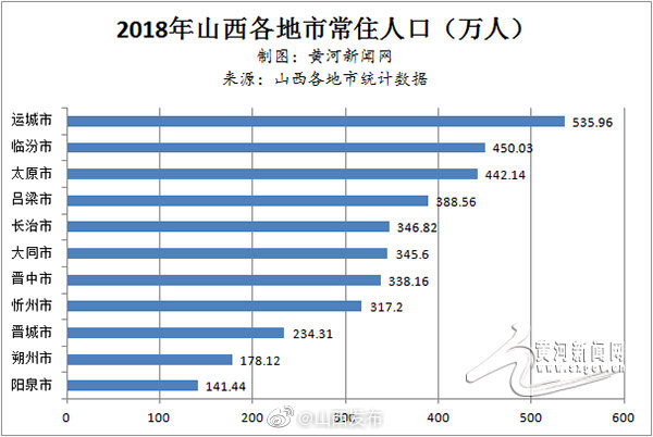 山西人口大盘点 运城"最能生"朔州"最佛系"