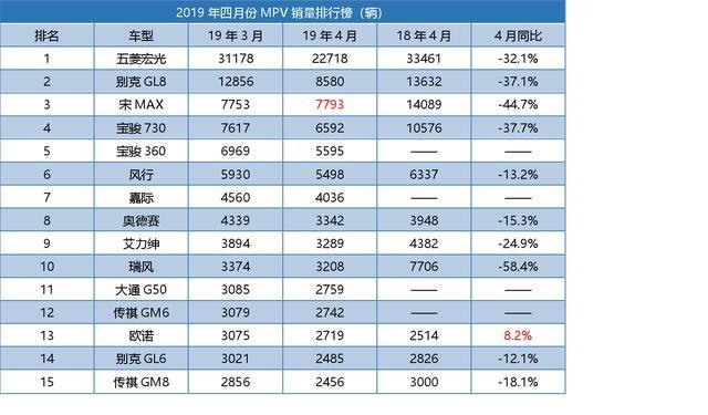 四月份MPV销量前10名，三分之二自主品牌榜上有名