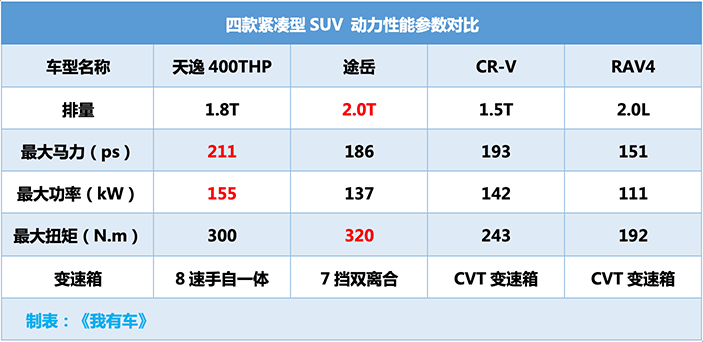 这法系SUV满足国6排放，1.8T+8AT最大211马力，售21.17万值么？