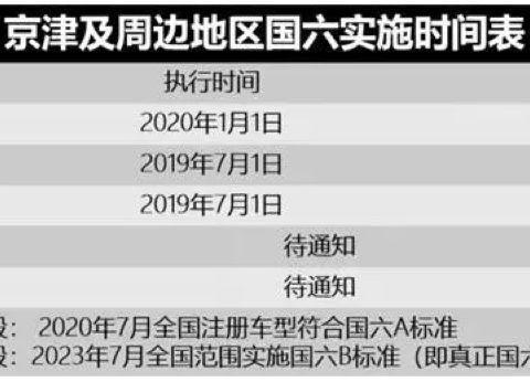 大型集体打脸现场：国六暂缓推行  但留给国五车的时间仍然不多了