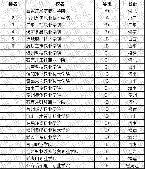 武书连2019中国民办高职高专学科大类排行榜