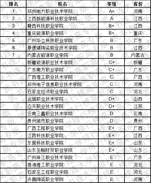 武书连2019中国民办高职高专学科大类排行榜