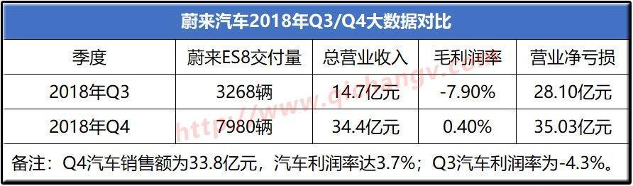 蔚来汽车2018年亏损96亿，那又怎样？想活着今年还得烧钱