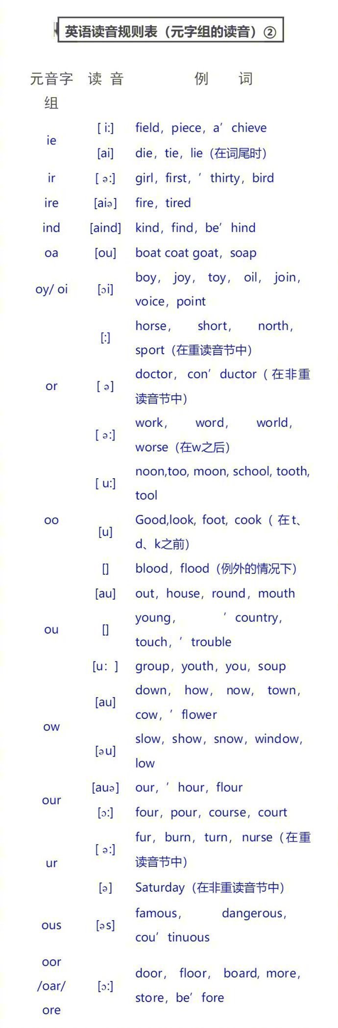 英语单词拼读规则表