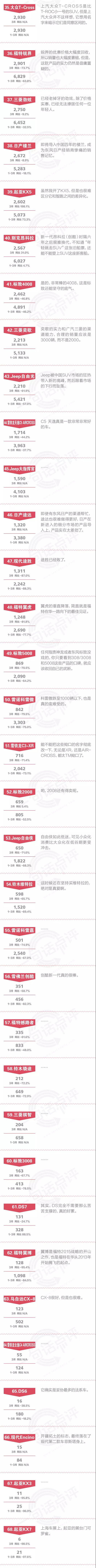 一句话点评3月合资SUV：途观的冠军岌岌可危