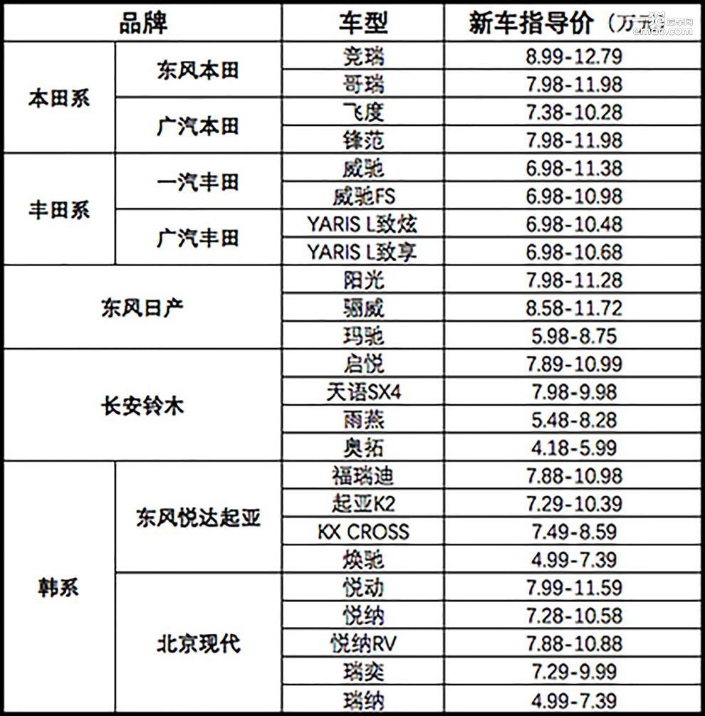 10万以下日韩系合资轿车怎么选?