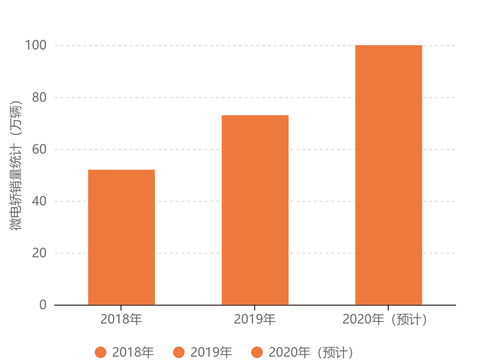 小型新能源电动车还有机会吗？