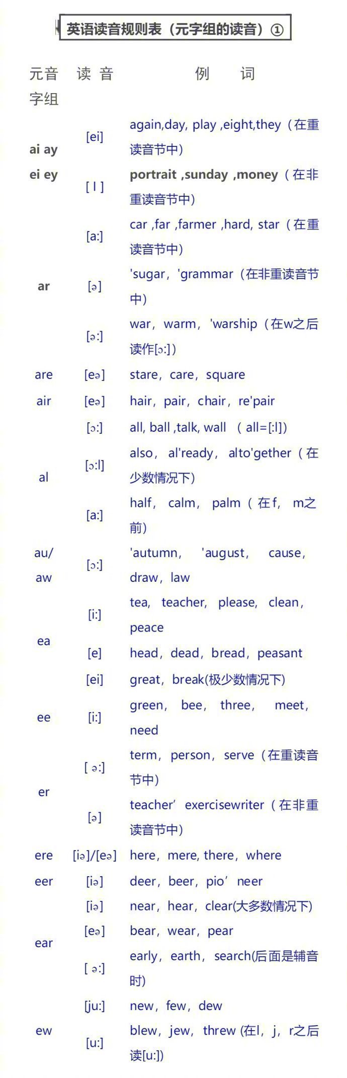 英语单词拼读规则表