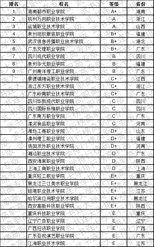 武书连2019中国民办高职高专学科大类排行榜