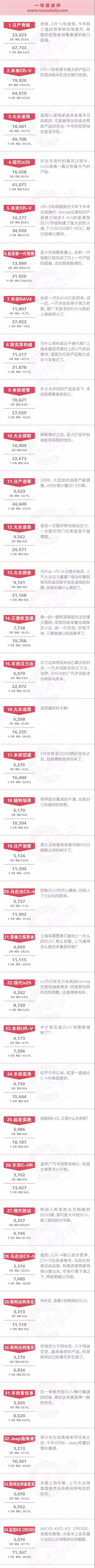 一句话点评3月合资SUV：途观的冠军岌岌可危