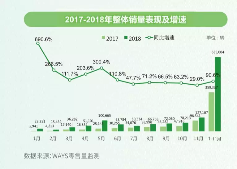 零售数据现真容,来看2018新能源汽车真实消费情况