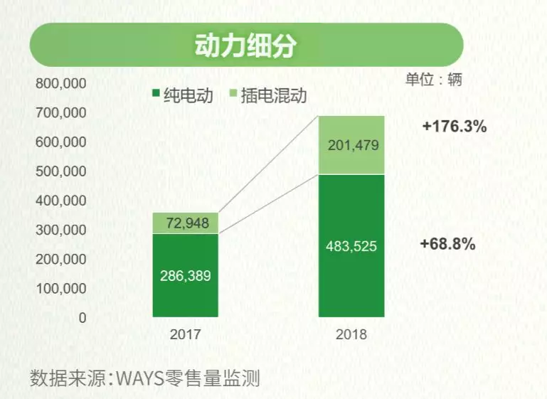 零售数据现真容,来看2018新能源汽车真实消费情况