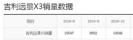 动力肉且隔音差的国产小型SUV落地要6万，为何月销量过万