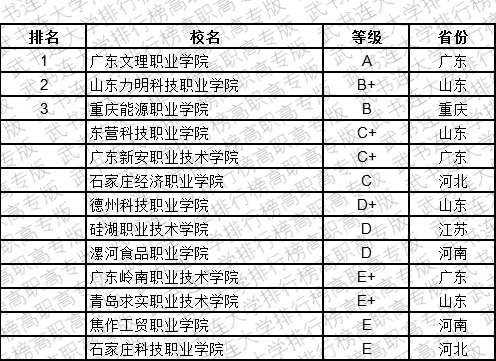 武书连2019中国民办高职高专学科大类排行榜