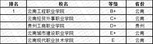 武书连2019中国民办高职高专学科大类排行榜